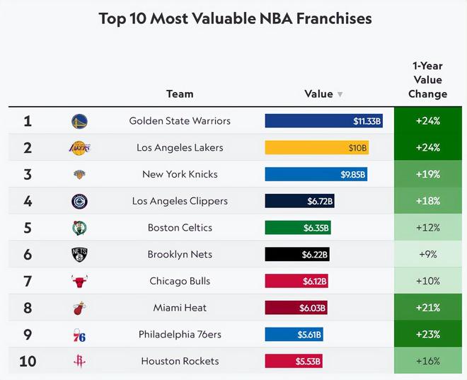 NBA球队市值排名揭晓 勇士稳居榜首湖人紧随其后