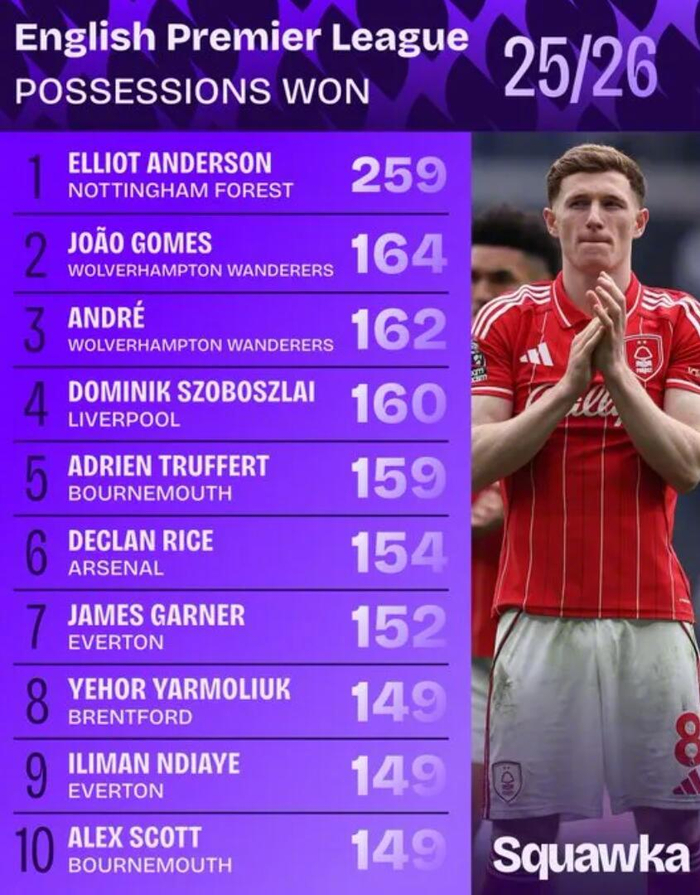 英超球员夺回球权榜揭晓 安德森以259次领跑索博