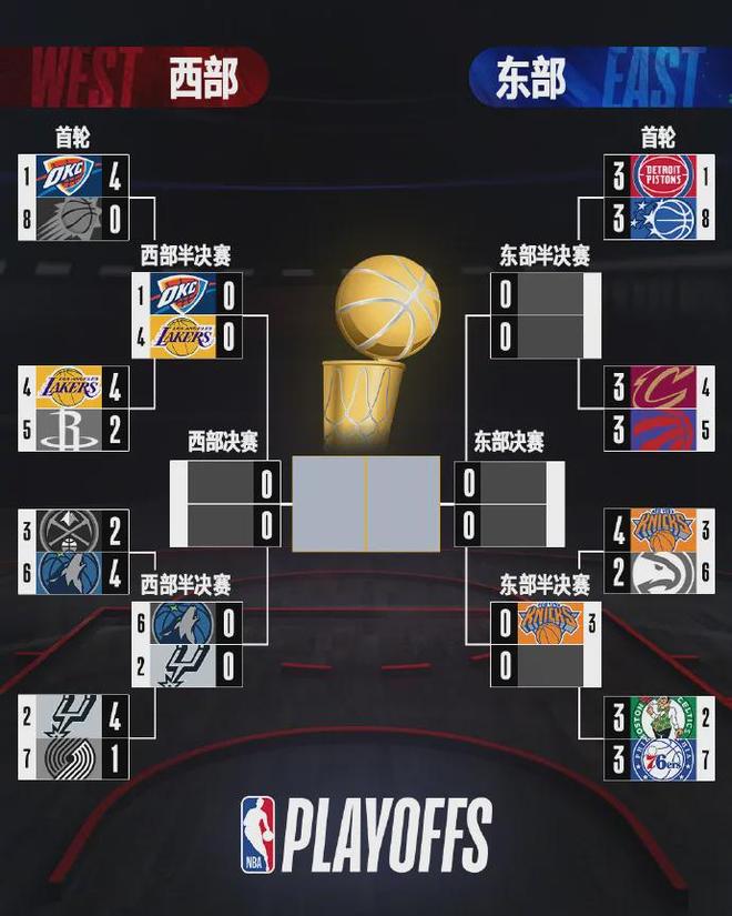 NBA季后赛西部格局巨变：雷霆晋级次轮，湖人或
